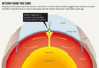 Az ősi kéreg emelkedett a mélyből